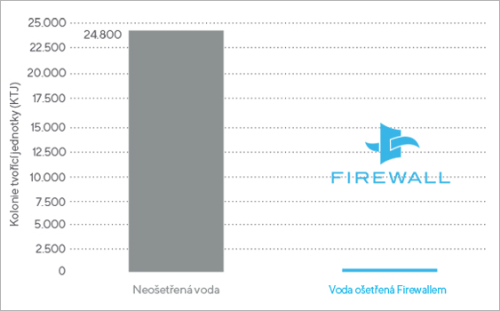 Firewall z pitné vody efektivně odstraní 99,999 % COVID-19.